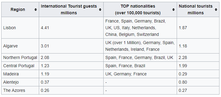 2016 portekiz şehirleri turist sayısı